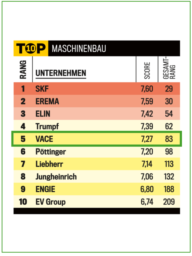 Tabelle beste Arbeitgeber Österreichs, VACE Platz 5 im Bereich Maschinenbau