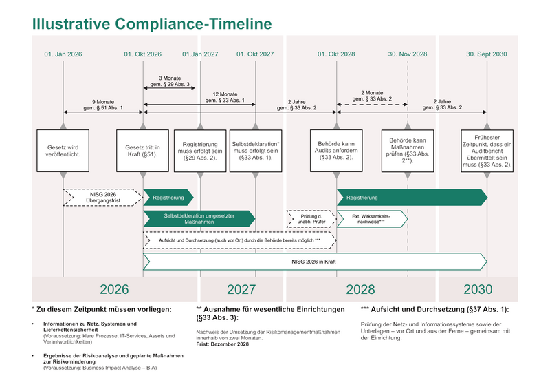 NISG Grafik der Timeline für Umsetzung