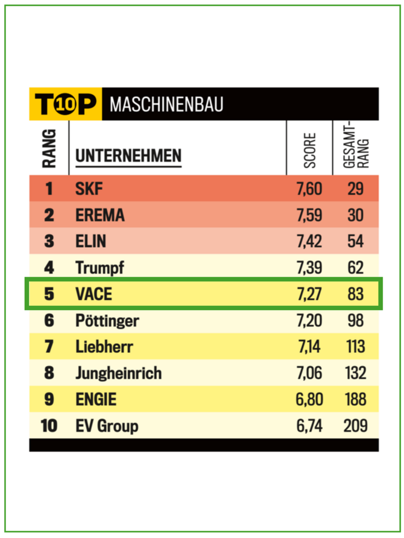 Tabelle beste Arbeitgeber Österreichs, VACE Platz 5 im Bereich Maschinenbau