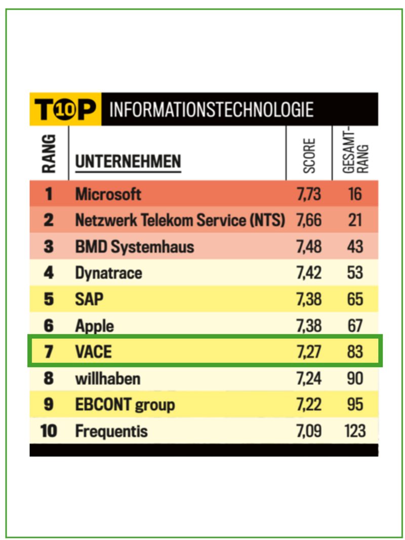 Tabelle beste Arbeitgeber Österreichs, VACE Platz 7 im Bereich IT