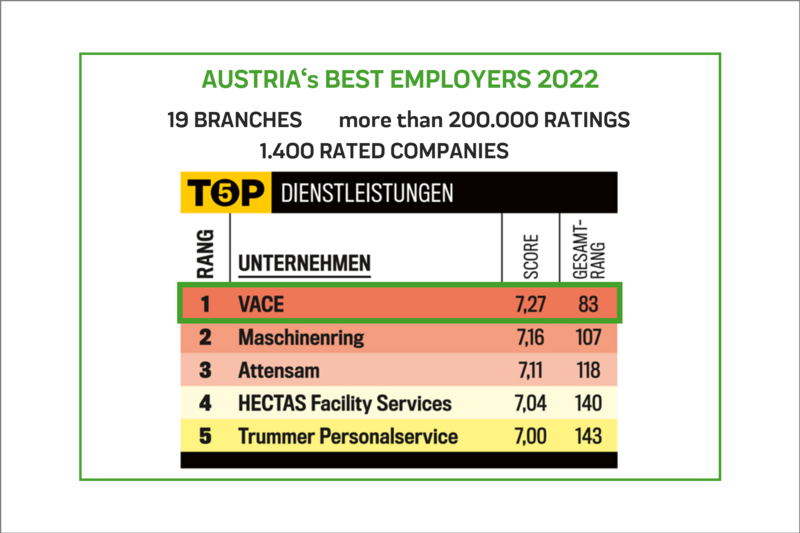 Tabelle beste Arbeitgeber Österreichs, VACE Platz 1 im Bereich Personaldienstleistung