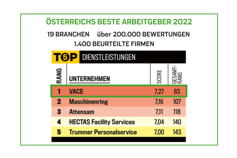 Tabelle beste Arbeitgeber Österreichs, VACE Platz 1 im Bereich Personaldienstleistung