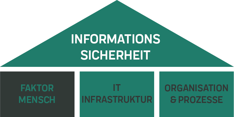 Grafik Haus Informationssicherheit grün